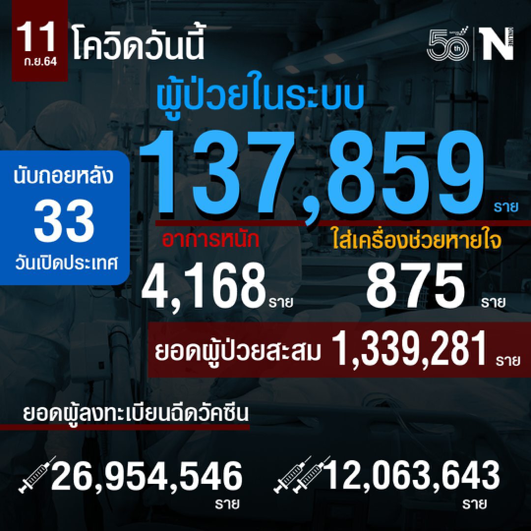 สถานการณ์โควิดประจำวันที่ 11 ก.ย.2564