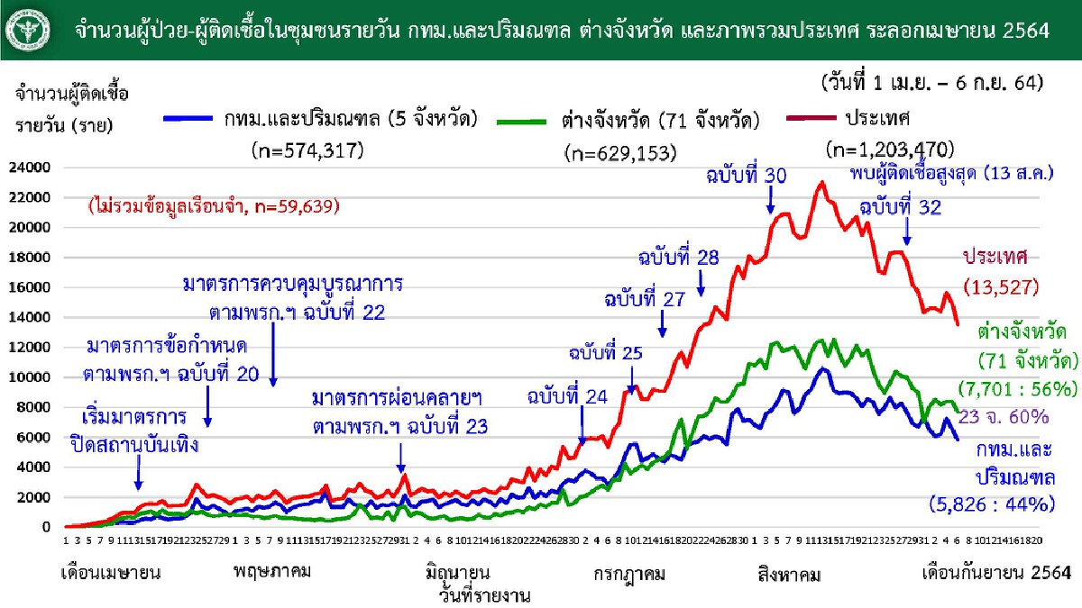 นพ.ทวีศิลป์ เผย ฉีดวัคซีนเกินครึ่งจากเป้าหมาย 50 ล้านราย ย้ำ ทุกคนช่วยกัน