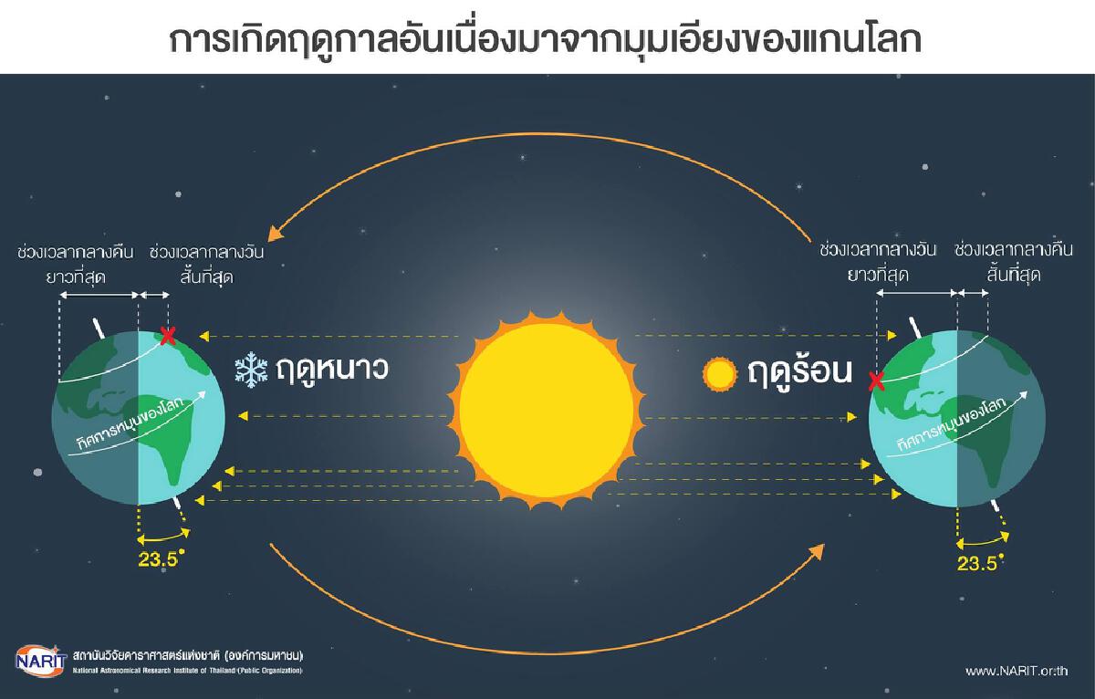 23 ก.ย."วันศารทวิษุวัต” วันที่ช่วงเวลากลางวันและกลางคืนยาวเท่ากัน