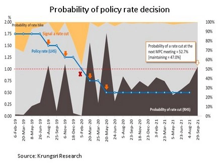 วิจัยกรุงศรี คงดอกเบี้ยปลายเดือนนี้ พิษโควิด-19 ยังทำธุรกิจซบเซา