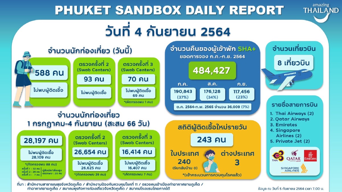 "หัวหิน" พร้อมรับนักท่องเที่ยวต่างชาติ 1 ต.ค. นี้