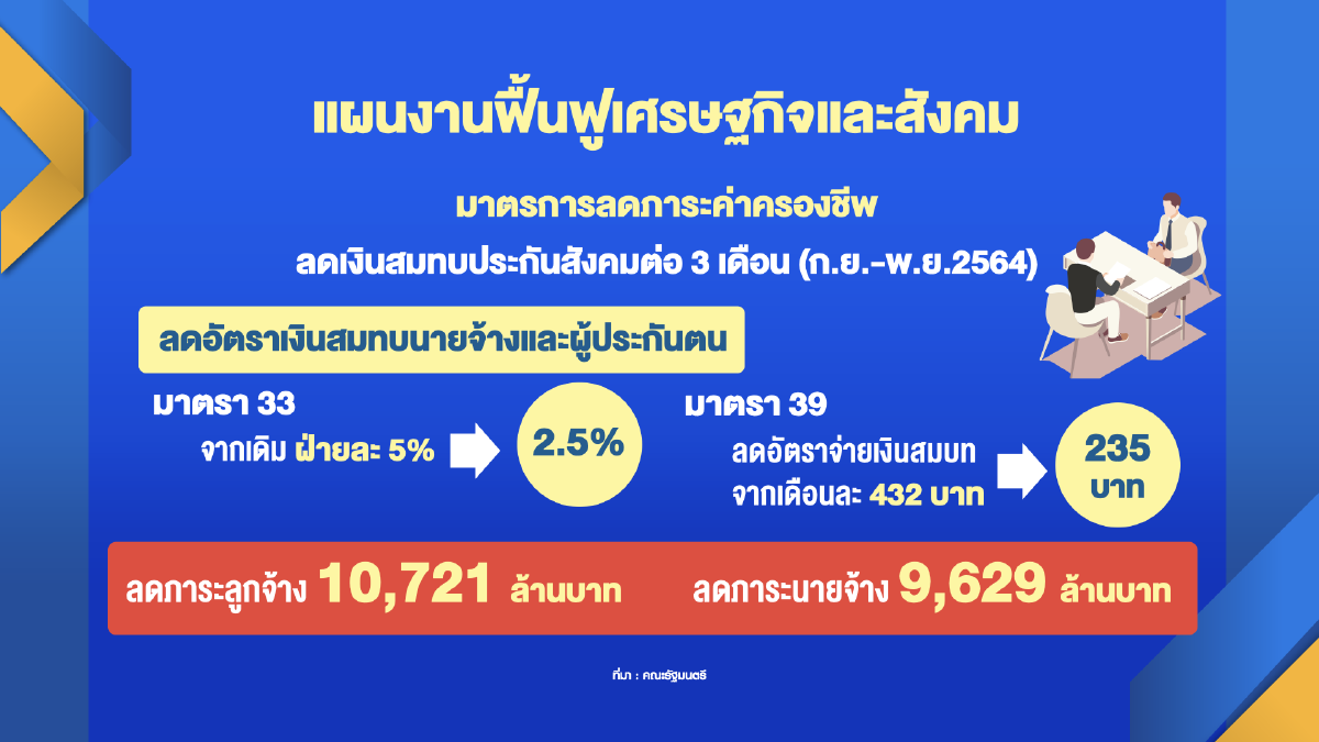 รัฐโหม 1.7 แสนล้าน ลดค่าครองชีพ-พยุงกำลังซื้อ