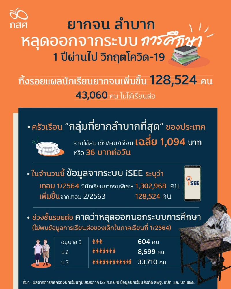 นักเรียนยากจนพิเศษ ทุบสถิตินิวไฮ 1.3 ล้านคน