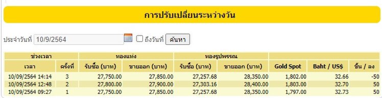 ราคาทองวันนี้  มีความเคลื่อนไหว 3 ครั้ง ปรับราคาขึ้น  50 บาท