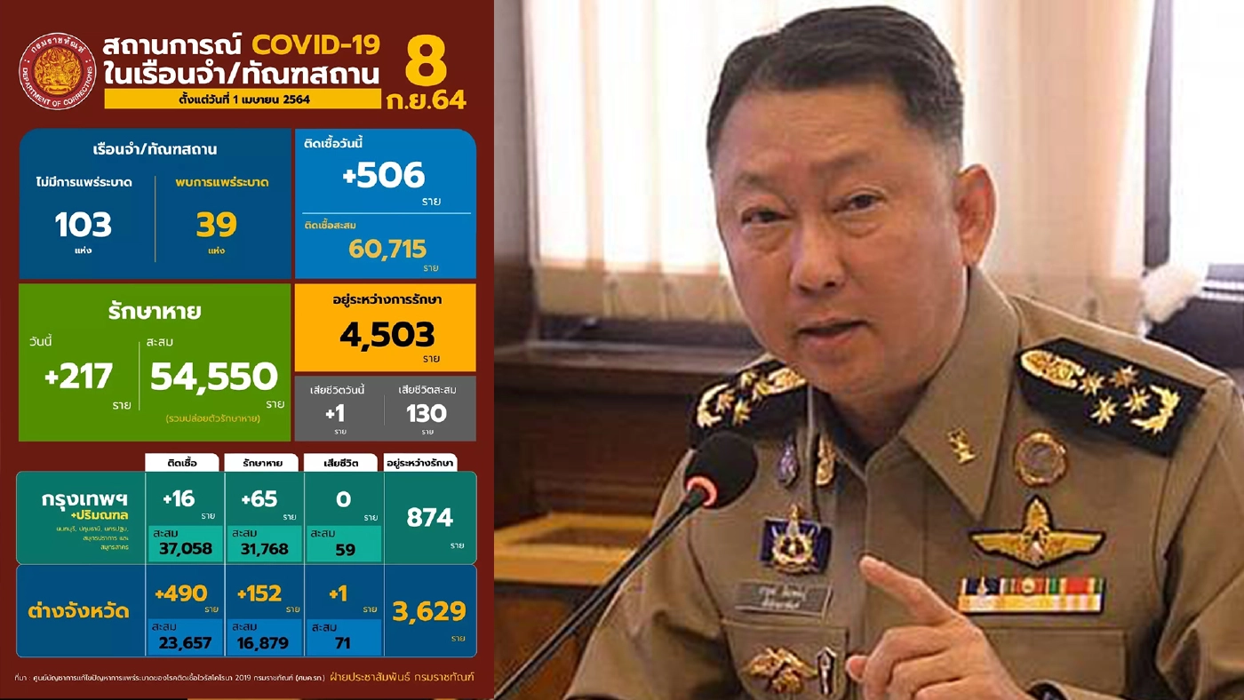 กรมราชทัณฑ์ เผย ไม่พบการระบาดต่อเนื่อง 3 วัน