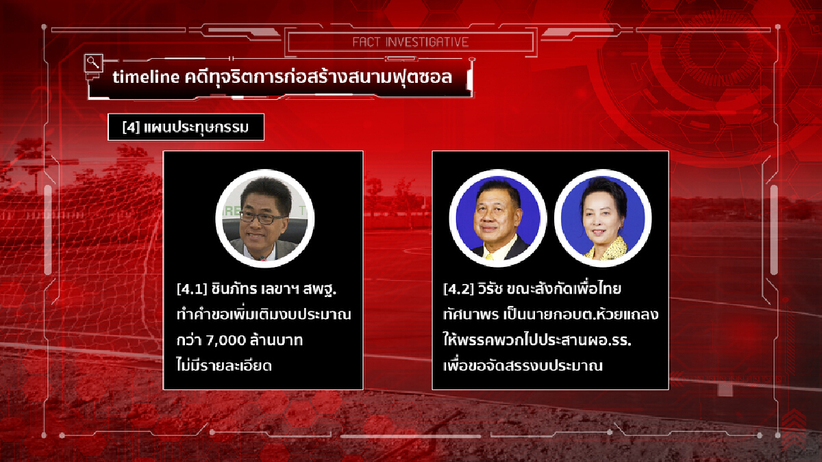 ยื่นฟ้องแล้ว"วิรัช"พร้อมพวก 87ราย ทุจริตสนามฟุตซอล