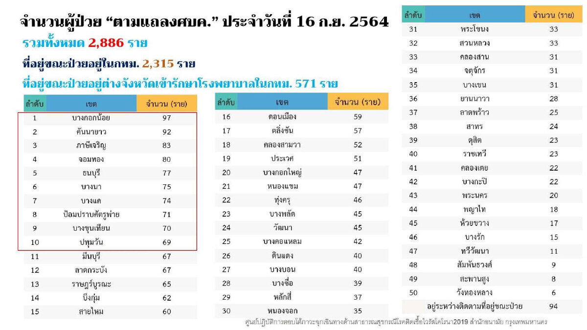 ศบค.เผย ต.ค. จัดสรรวัคซีน 24 ล้านโดส ครอบคลุมประชากรอย่างน้อยร้อยละ 50 ทุกจว.