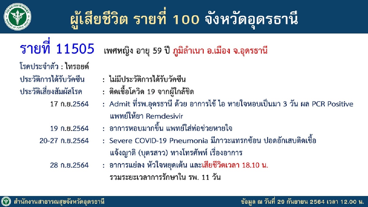 โควิดอุดรฯตายถึง100ติดเชื้อในจังหวัดขึ้นวันละร้อยกว่าราย