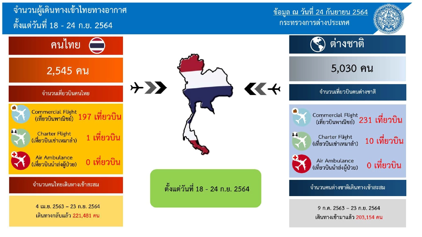 ศบค. เผย พะเยา-ลำปาง ไม่พบผู้ติดเชื้อ ก.ต่างประเทศ แจงข้อมูลเดินทางเข้า-ออก