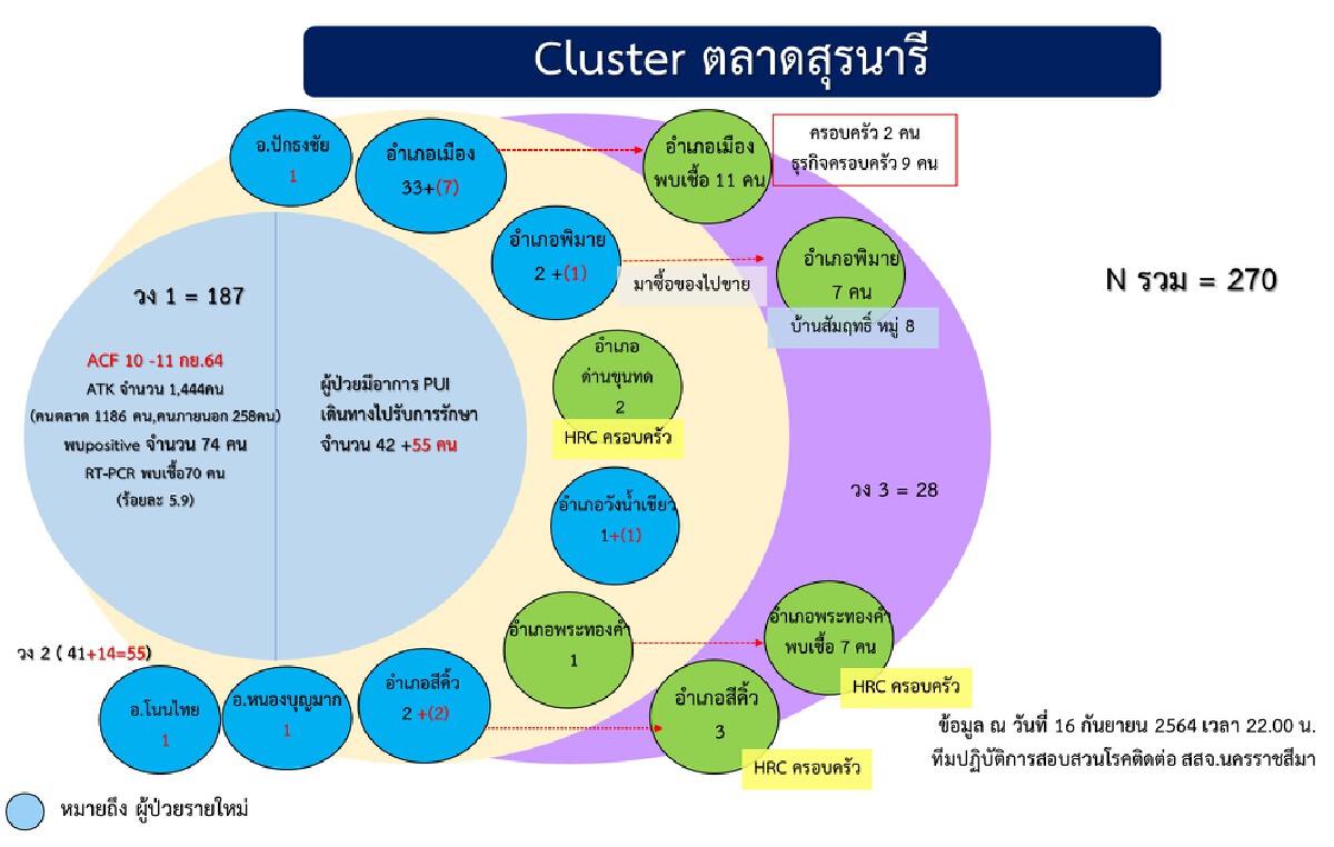 คลัสเตอร์ตลาดสุรนารีโคราช ฉุดไม่อยู่ลาม 9 อำเภอ สะสม 270 ราย
