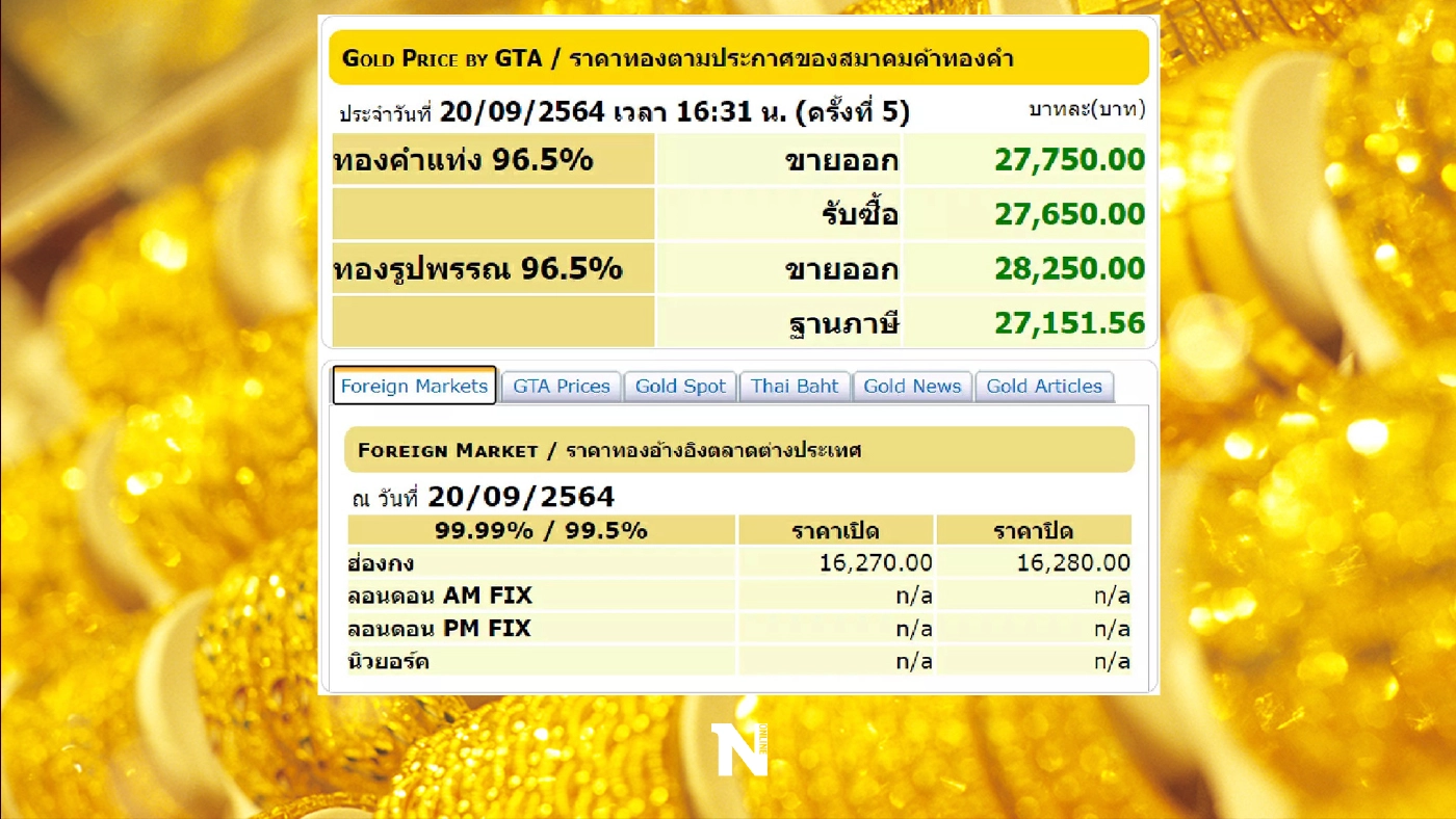 ราคาทองวันนี้ ผันผวนขึ้นลง  ขายออกที่  28,250.00 บาท