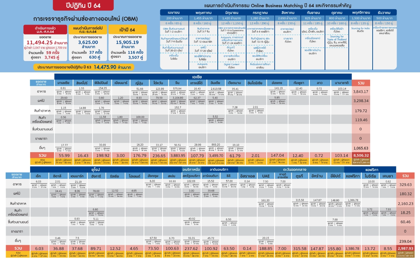 ไทยส่งออก ขายออนไลน์ปี 2564 ทำรายได้พุ่ง 1.2พันล้าน
