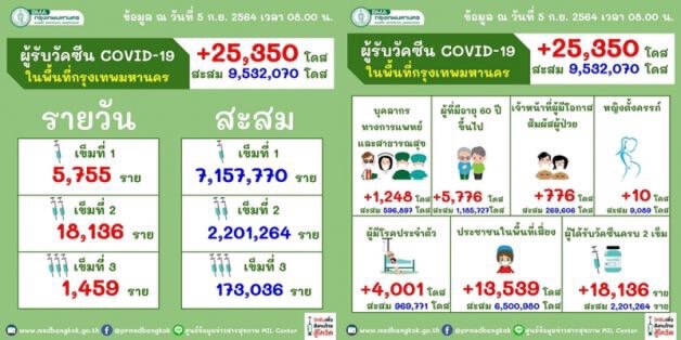 ไทยฉีดวัคซีนครบแล้ว 9,879,371 คน เข็มที่ 3  603,363 คน