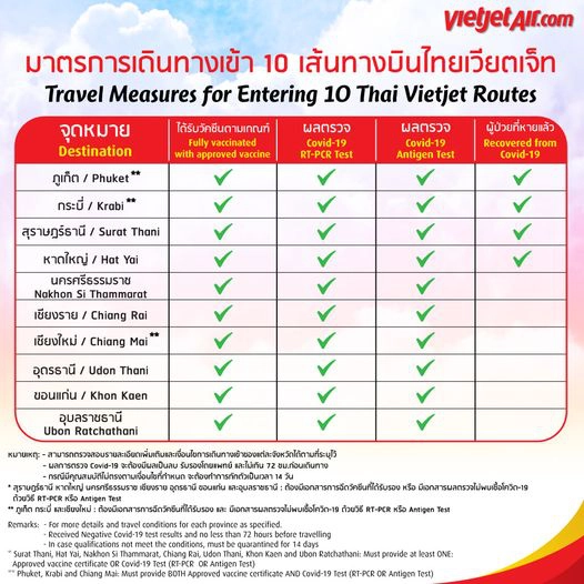 เช็ก! ที่นี่ เส้นทางการบิน กฎเข้าจังหวัดช่วงโควิด-19