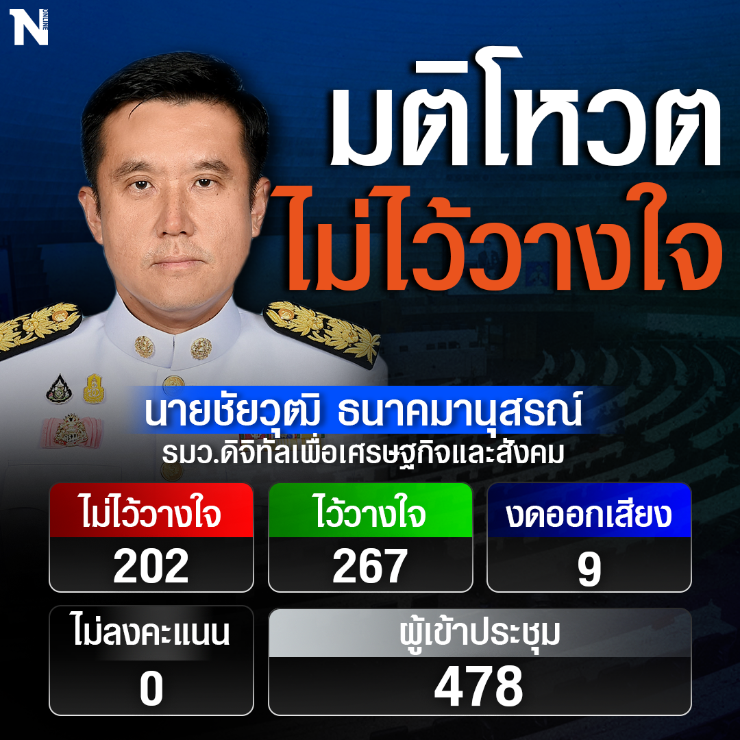 ผลโหวตอภิปรายไม่ไว้วางใจ 