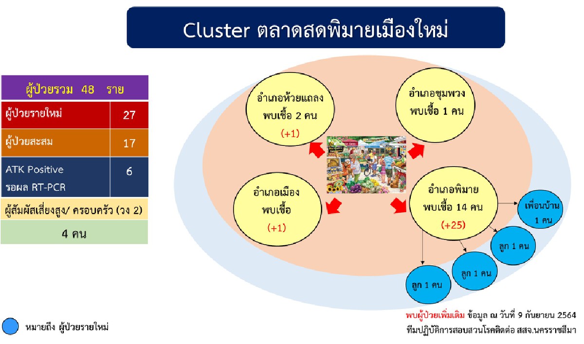 11 คลัสเตอร์โคราช ระบาดไม่หยุด พบติดเชื้อรายใหม่เพิ่ม