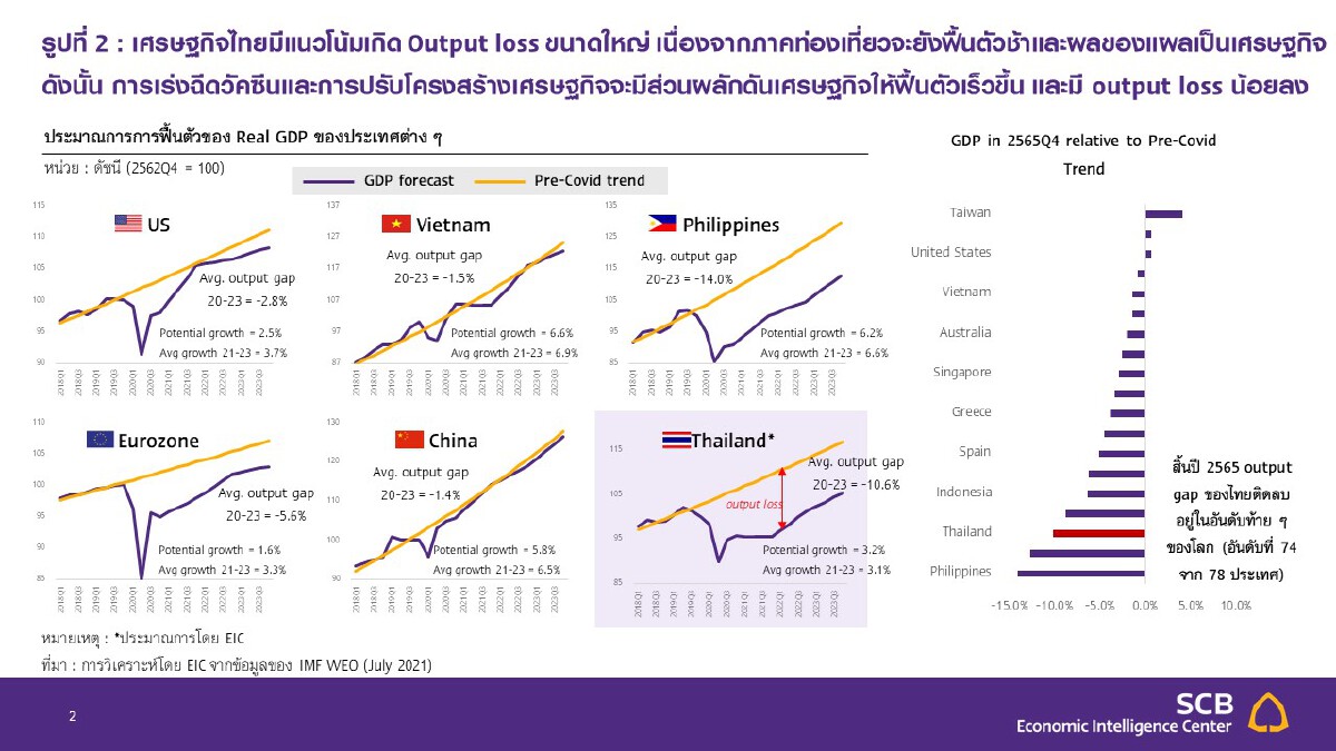 ไทยพาณิชย์ หั่นจีดีพีปี 64 เหลือโต 0.7%