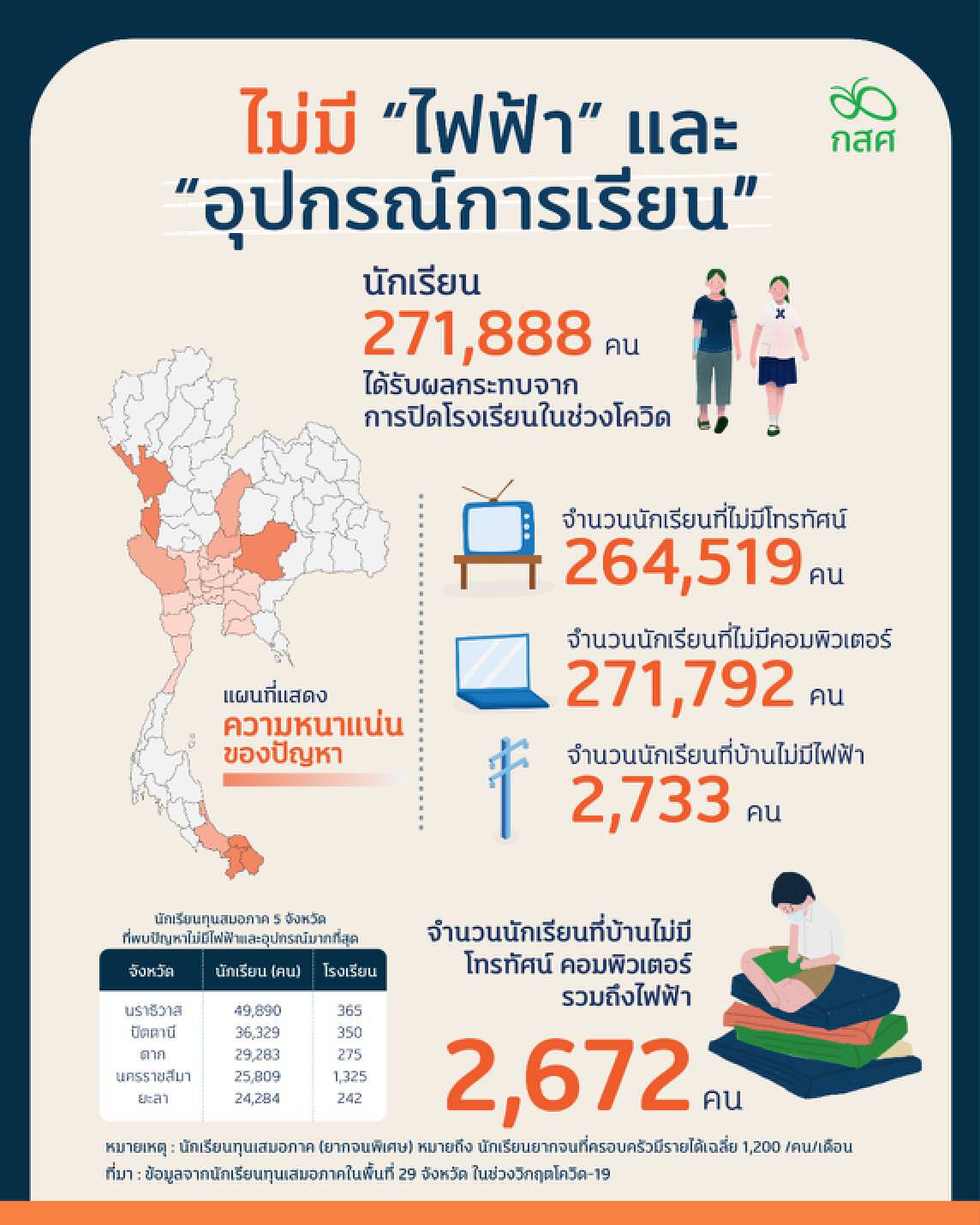 "กสศ.-ธนาคารโลก"เผยหากโควิดลากยาวถึงสิ้นธ.ค.ทำเด็กไทยความรู้หาย 1 ปี
