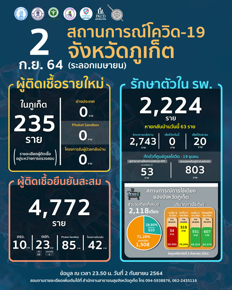 เอกชนภูเก็ตห่วงยอดโควิดพุ่งขอเข็ม 3 สานต่อแซนด์บอกซ์