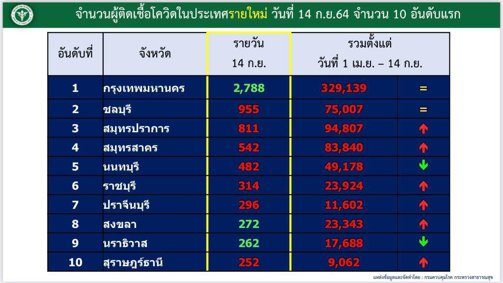 ศบค.เผย ยอดรักษาอยู่ 129,025 ราย ติดเชื้อใหม่ 11,786 ราย หายป่วย 14,738 ราย
