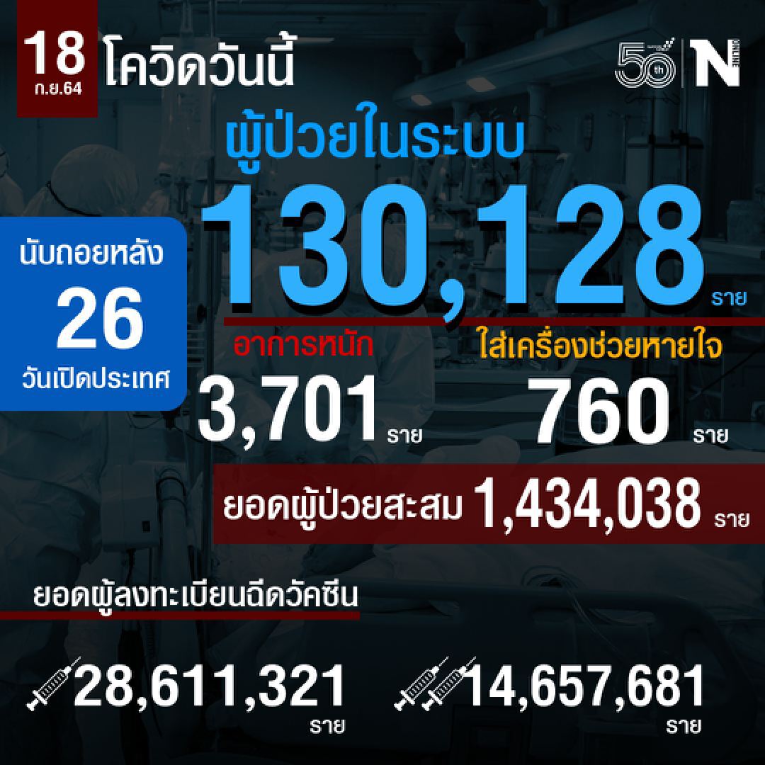 สถานการณ์โควิดประจำวันที่ 18 ก.ย.2564
