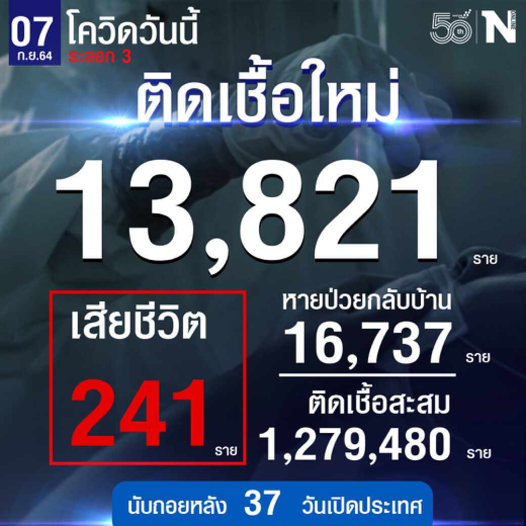 ศบค.เผย ยอดผู้หายป่วย 16,737 ติดเชื้อใหม่วันนี้ 13,821 ดับ 241 ราย