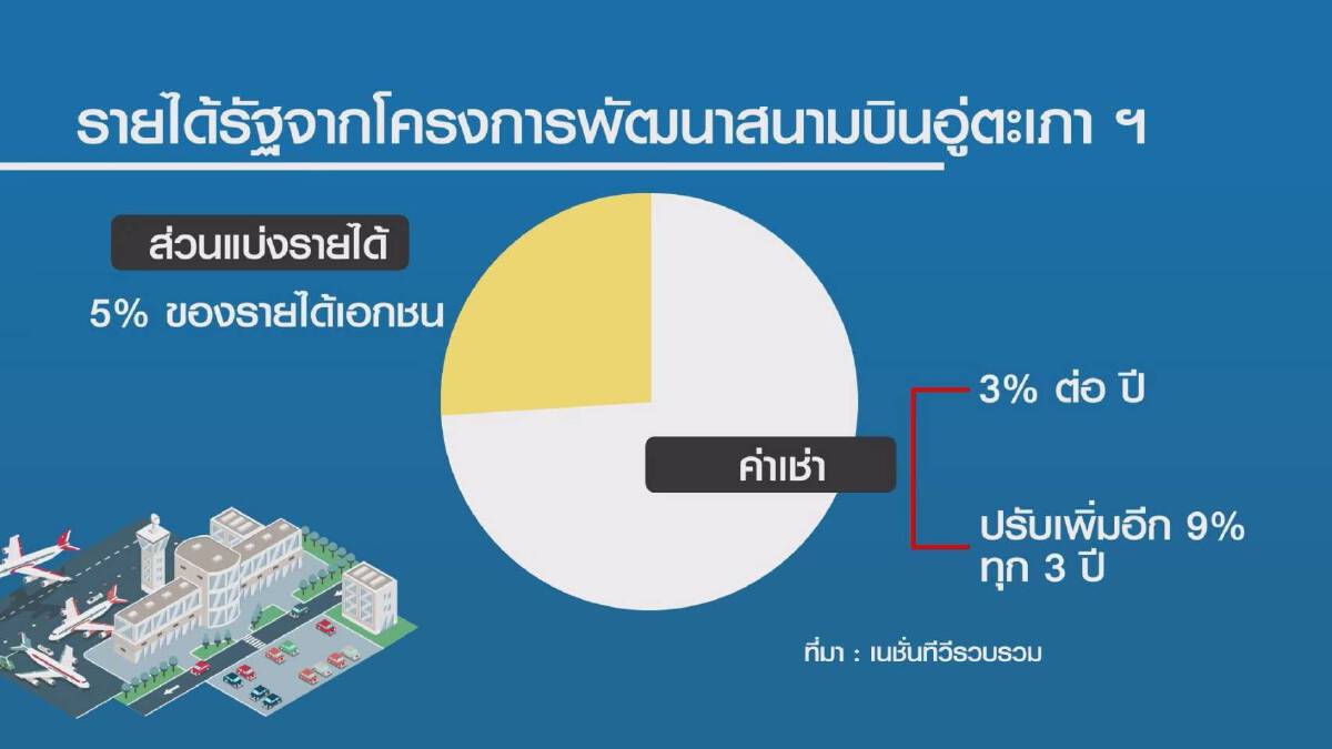 อีอีซีลุย โรดโชว์ เมืองการบินอู่ตะเภาปลายปี