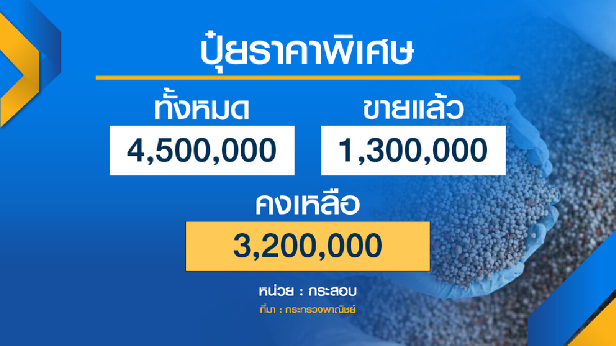 จุรินทร์ ยันเร่งแก้ปัญหา ปุ๋ย-เหล็ก แพง