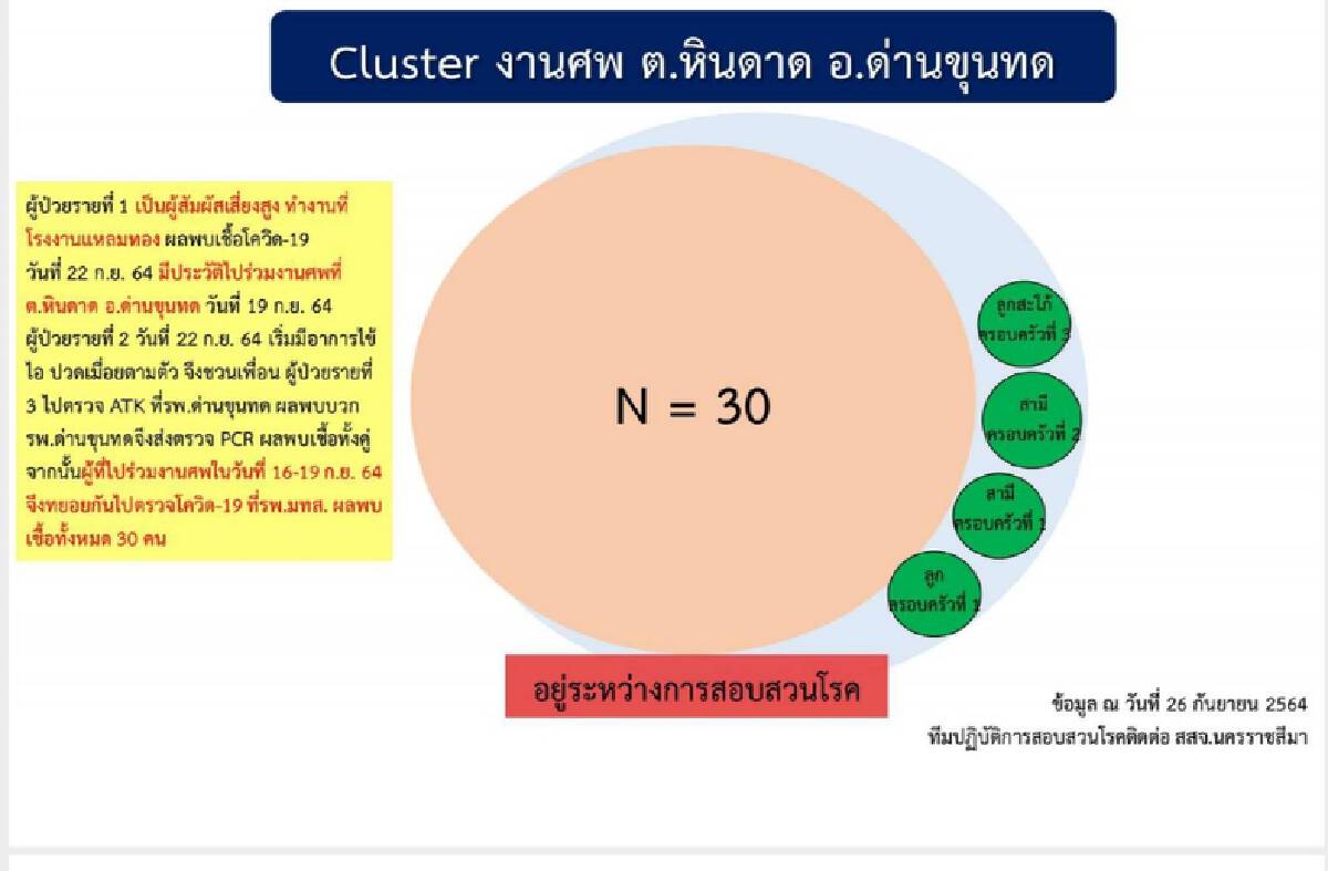 โคราชวุ่น ! คลัสเตอร์งานศพกักตัวนักการเมืองท้องถิ่น
