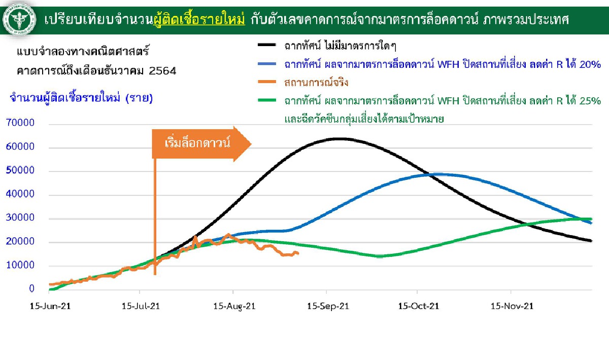 นพ.ทวีศิลป์ เผย ฉีดวัคซีนเกินครึ่งจากเป้าหมาย 50 ล้านราย ย้ำ ทุกคนช่วยกัน