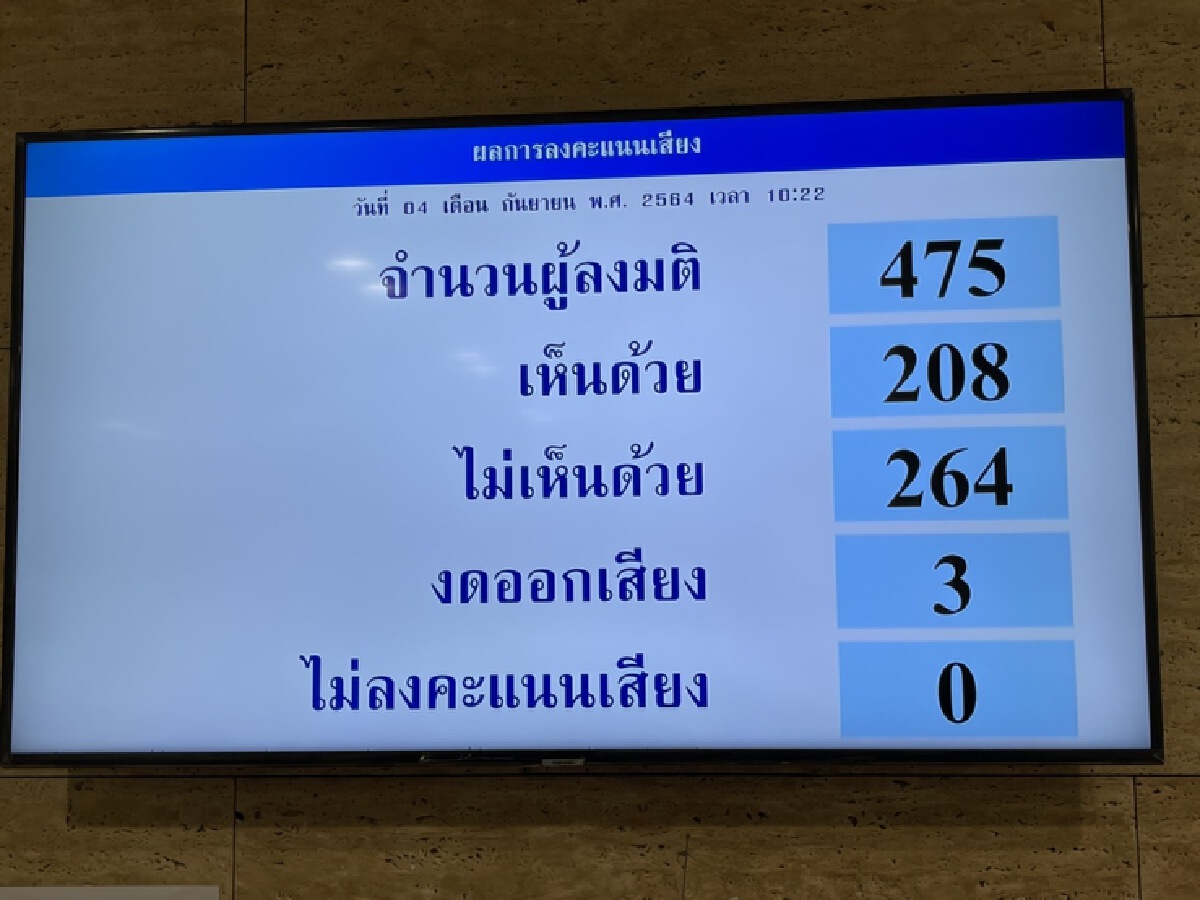"บิ๊กตู่" ได้ไปต่อ ส.ส.โหวตไว้วางใจ 264 เสียง