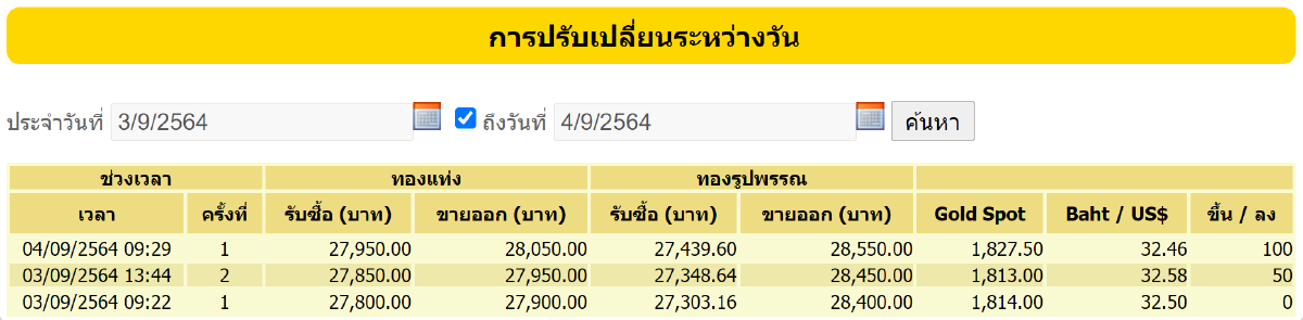 ราคาทองคำปรับเพิ่มแรง 100 บาท หลังนักลงทุนคาดเฟดไม่ปรับลดวงเงินคิวอี