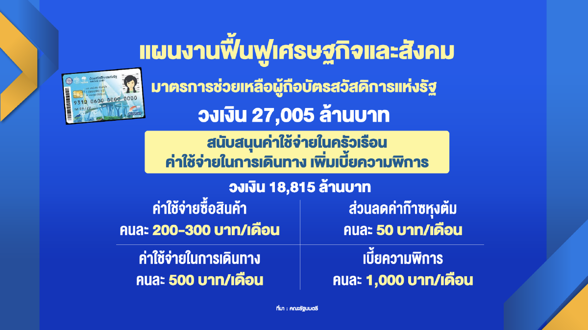 รัฐโหม 1.7 แสนล้าน ลดค่าครองชีพ-พยุงกำลังซื้อ