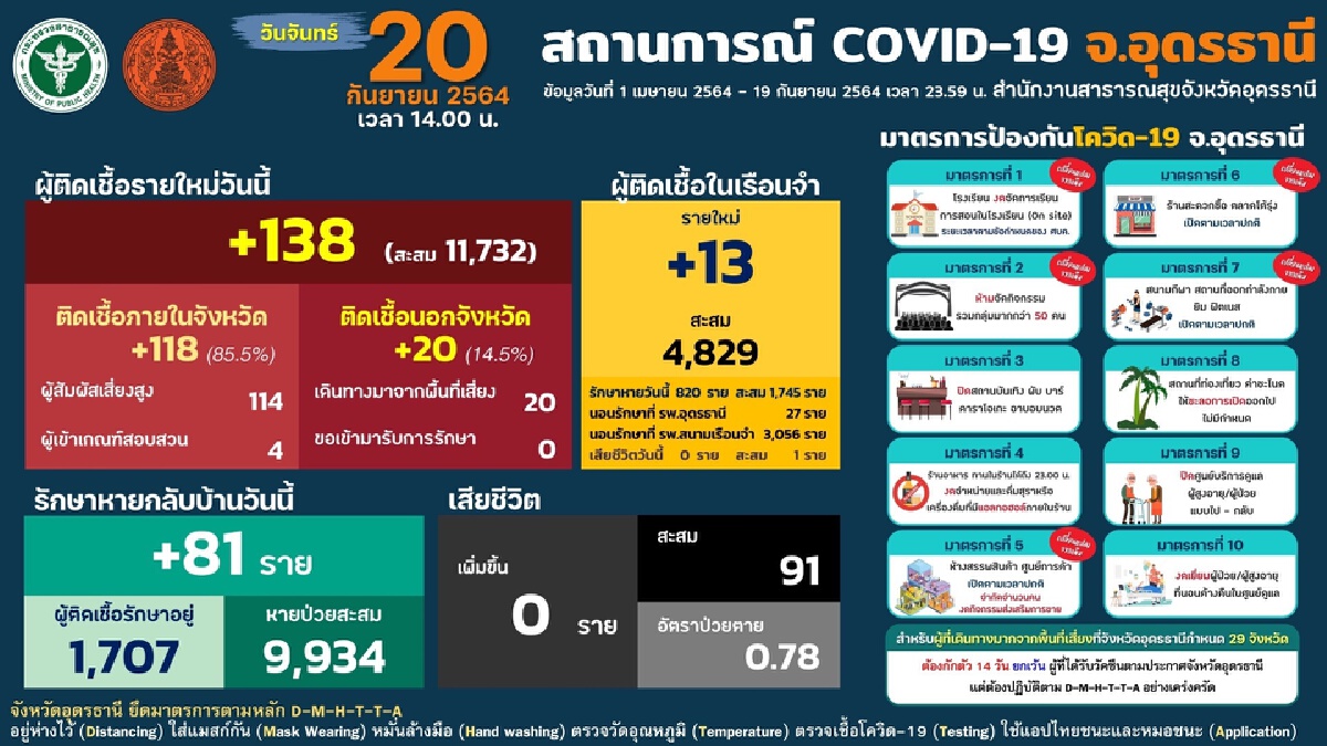 เปิดศูนย์โฮมฮักอุดรให้คลัสเตอร์ตลาดกักตัวติดเชื้อในจังหวัดยังพุ่ง