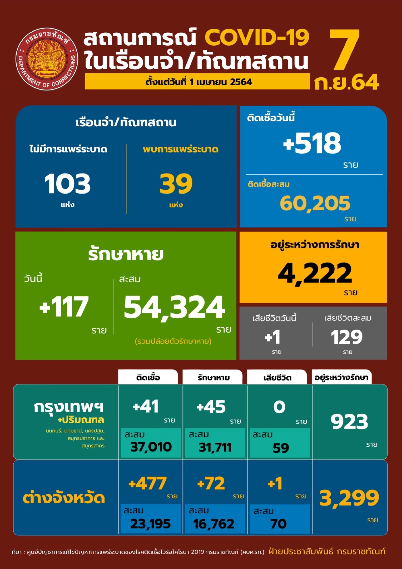 "กรมราชทัณฑ์" รายงาน สถานการณ์โควิด-19 ประจำวัน