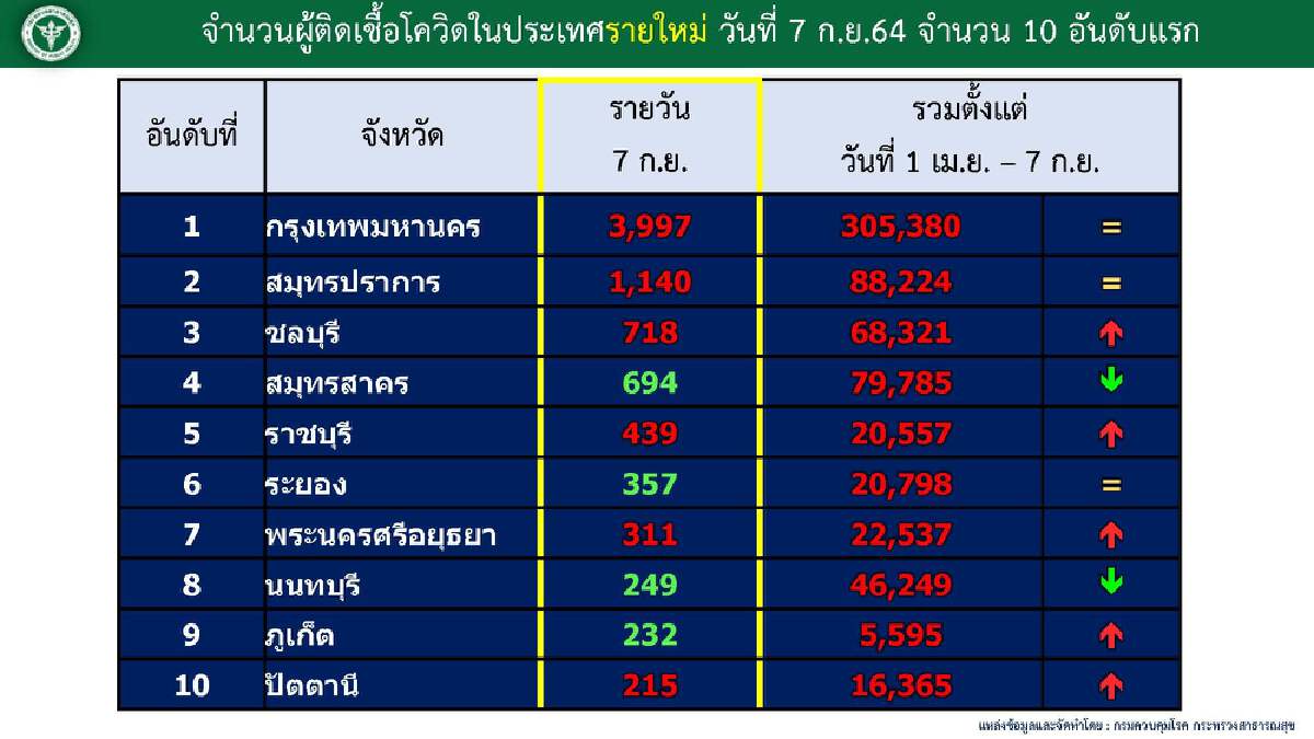 กรุงเทพมหานคร ยังสาหัส ยอดผู้ติดเชื้อและผู้เสียชีวิต สูงอันดับ 1