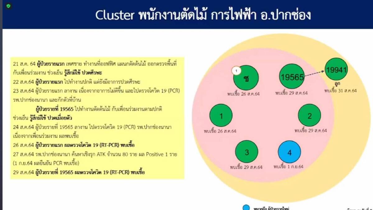 โคราชป่วยใหม่ลดแต่ติดเชื้อในโรงงานและชุมชนยังอ่วม