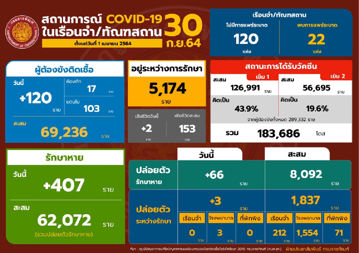พร้อมเตรียม EXIT เรือนจำอีกอย่างน้อย 15 แห่ง ภายในเดือนตุลาคม