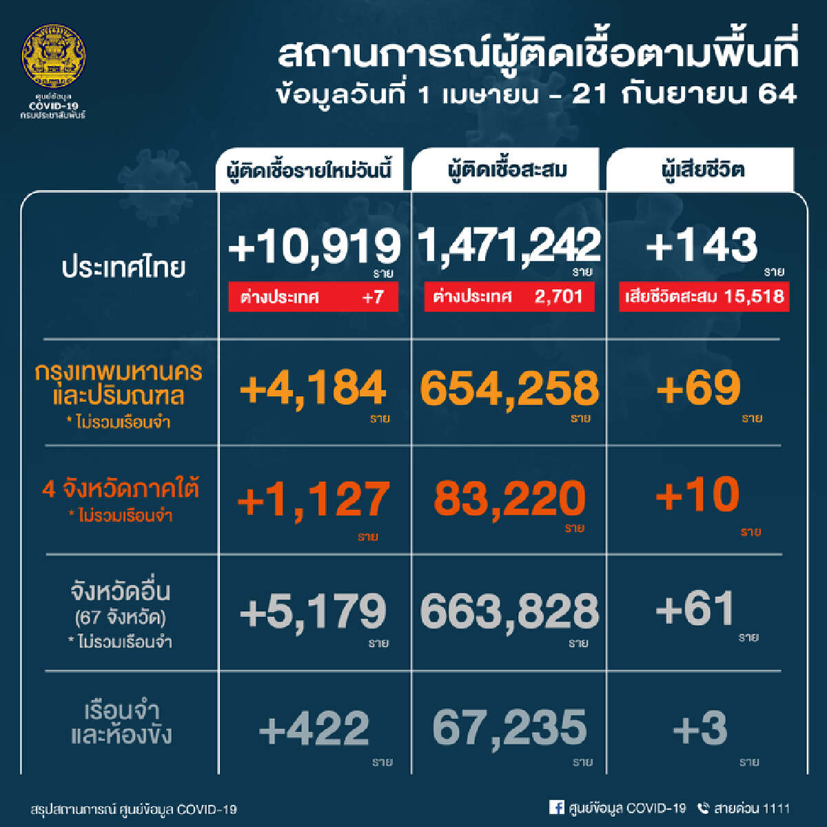 ศบค. เผย ผู้ป่วยรักษาอยู่ 131,655 อาการหนัก 3,548 ใส่ท่อช่วยหายใจ 759 ราย