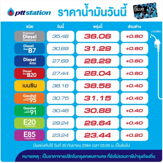อย่าลืมแวะปั๊ม พรุ่งนี้ 30 ก.ย. "ราคาน้ำมัน" ปรับขึ้นทุกชนิด