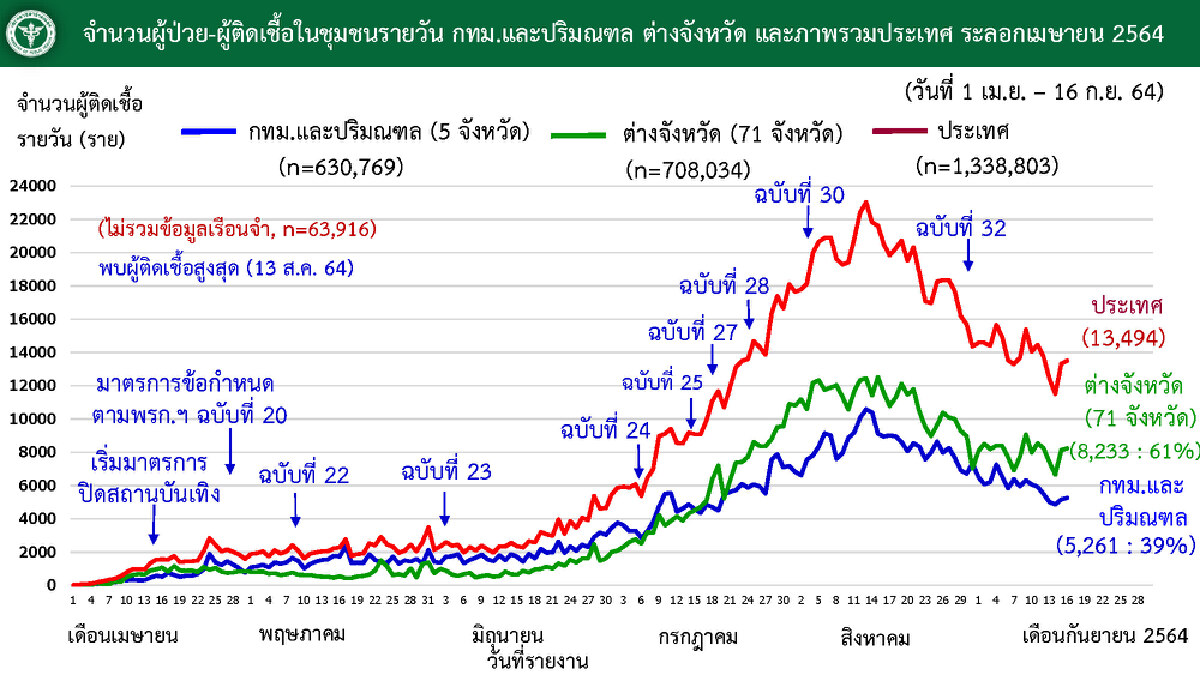 ศบค.เผย ต.ค. จัดสรรวัคซีน 24 ล้านโดส ครอบคลุมประชากรอย่างน้อยร้อยละ 50 ทุกจว.