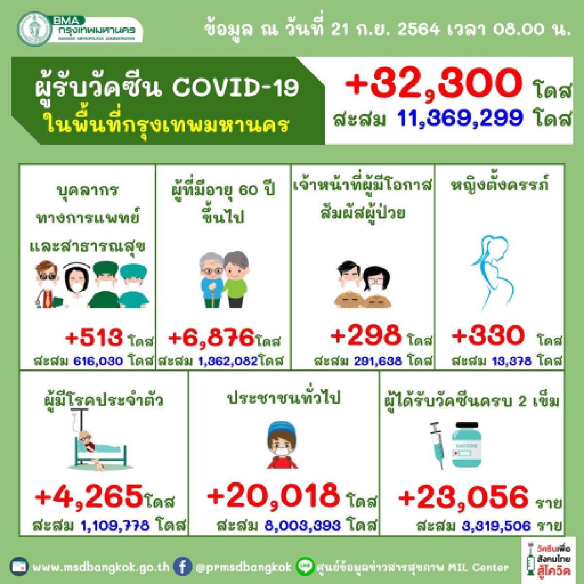 กทม. ต้องฉีดวัคซีนอีก 2 ล้านโดสใน 1 เดือน ถึงเปิดเมืองได้!!
