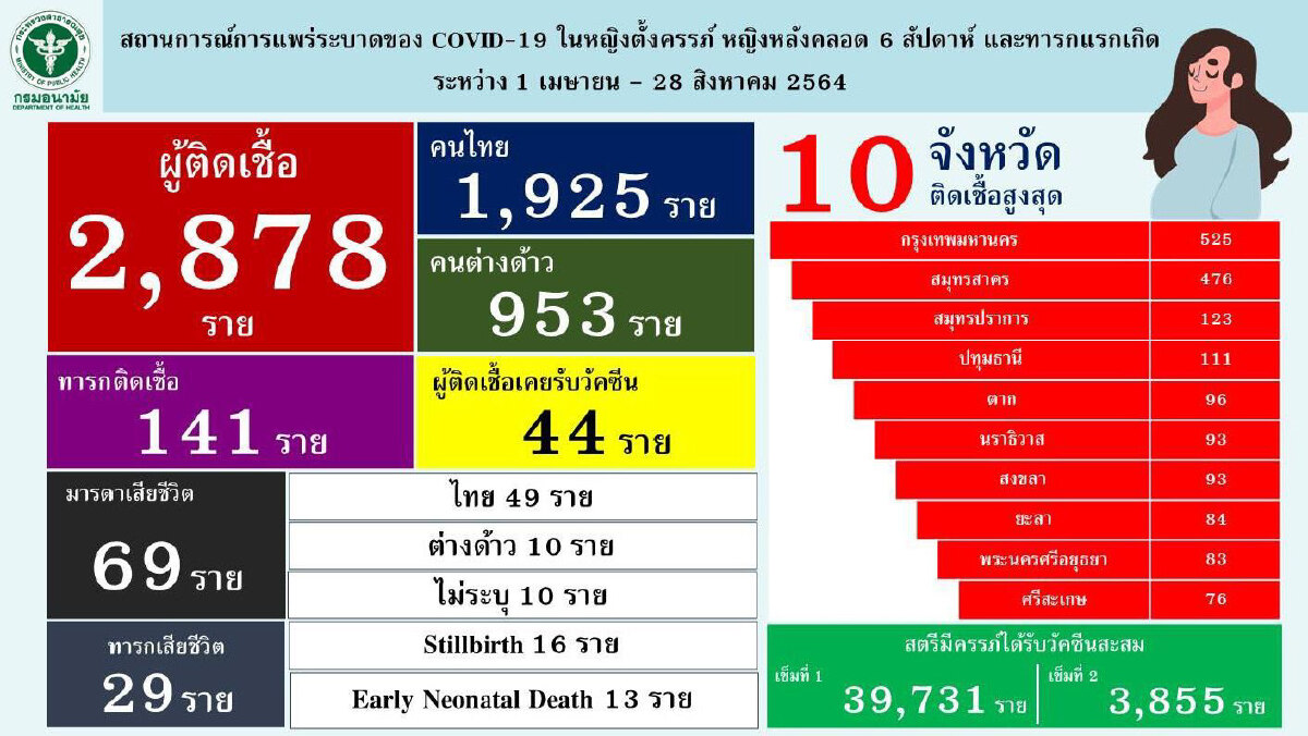 ศบค.เผยหญิงท้องดับสูงขึ้น ช่วยชีวิตทารกได้แค่ 50% รถสาธารณะวิ่งถึง 4 ทุ่ม