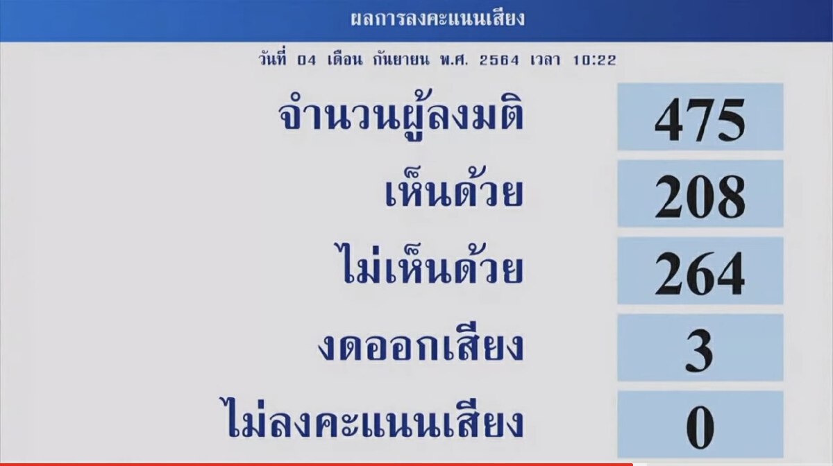 นายกฯ เมินผลโหวตไว้วางใจรองบ๊วย ลั่นไม่เสียกำลังใจขอลุยงานต่อ