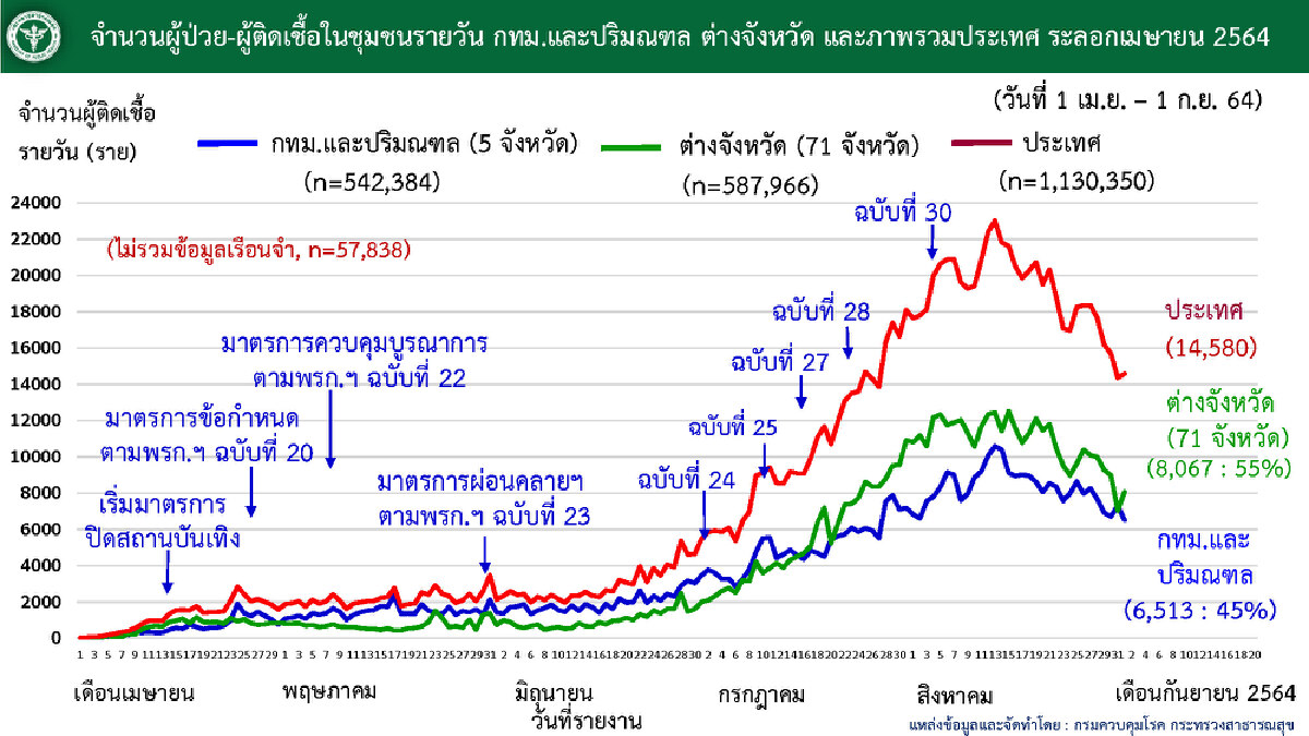 ศบค. เผย ตรวจเข้มแรงงานเข้ากรุง หลังมาตรการผ่อนคลายมีผลวันนี้