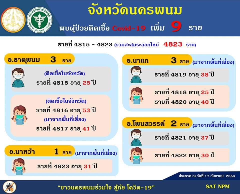 พ่อค้าผักเชื่อมโยงคลัสเตอร์งานศพ แพร่เชื้อสู่ครอบครัวและตลาดสด