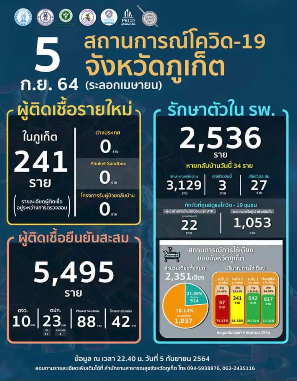 "หมอมนูญ" ยกภูเก็ต แม้ฉีดวัคซีนเข็ม 2 ก็ยังสร้างภูมิคุ้มกันหมู่ไม่ได้