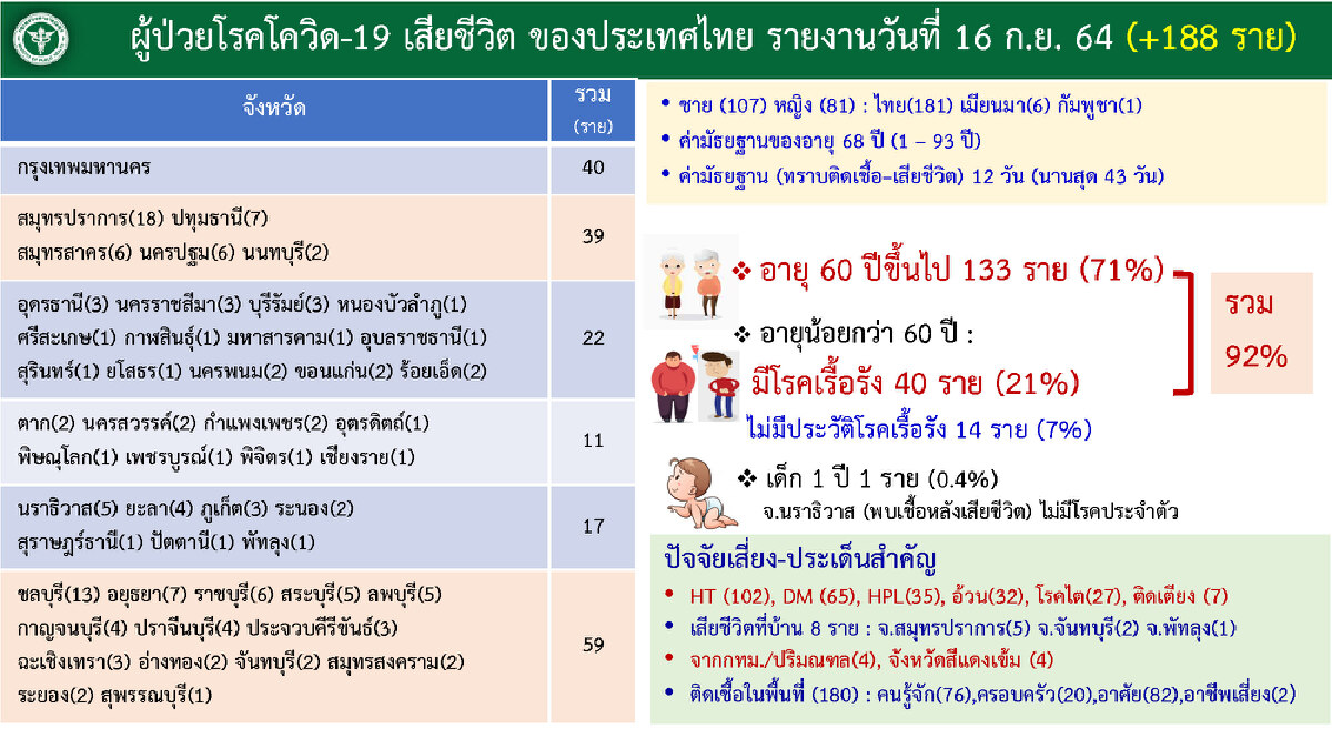 ศบค.เผย ต.ค. จัดสรรวัคซีน 24 ล้านโดส ครอบคลุมประชากรอย่างน้อยร้อยละ 50 ทุกจว.