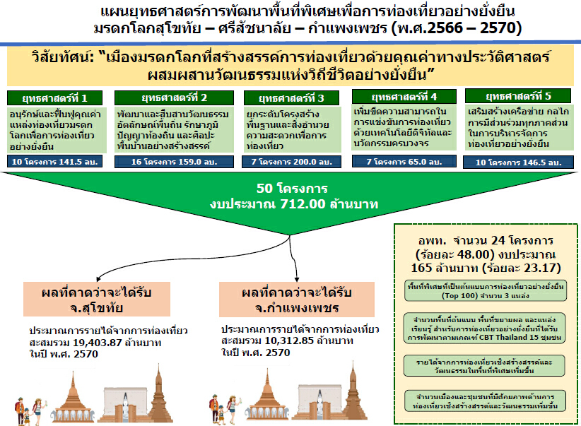 อพท. ลุยยุทธศาสตร์ 5 ปี เมืองมรดกโลก ตั้งเป้ารายได้ 3 หมื่นล้าน