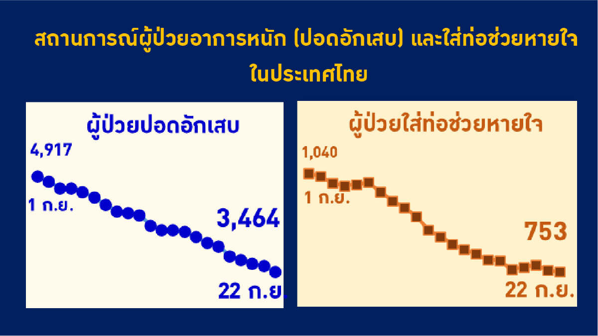 นพ.เฉวตสรร เผย ต.ค.ยังไม่ใช้พ.ร.ก.ฉบับนิรโทษกรรม ฉีดเข็ม3 รอSMSหมอพร้อม